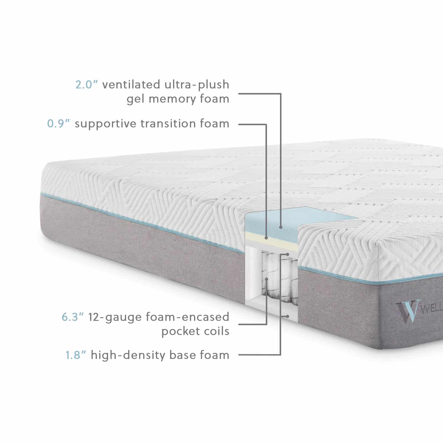 Labeled image showing the layers of Gel Hybrid Mattress